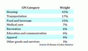 CPI Weights.gif
