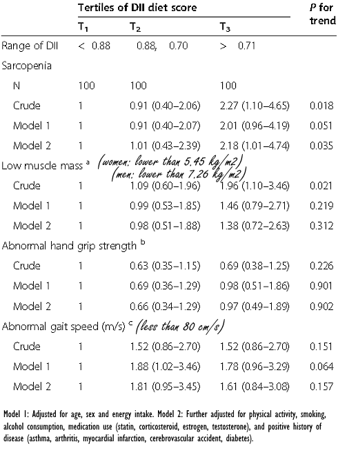 dietary-inflammation-index-muscle-strength-speed.gif