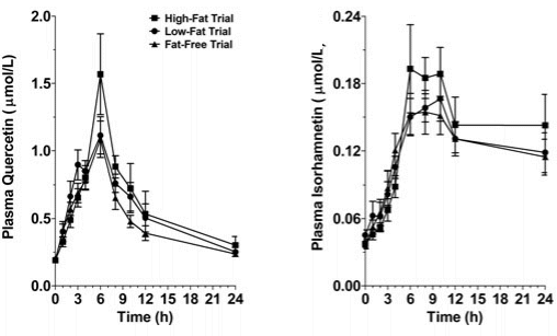 fat-quercetin-bioavailable.gif