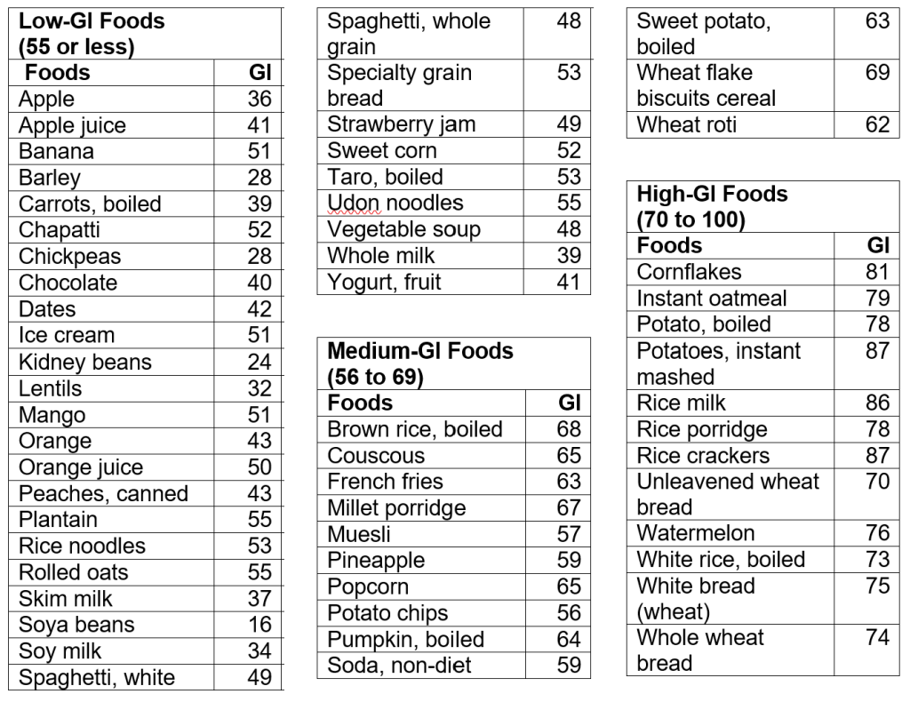 Glycemic-Index-1-1024x790.png