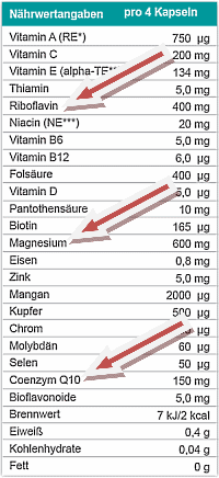 Magnesium, vitamin B2 and co-enzyme Q10 combo soothes migraine