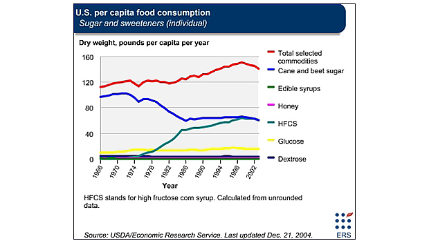 HCFS consumption