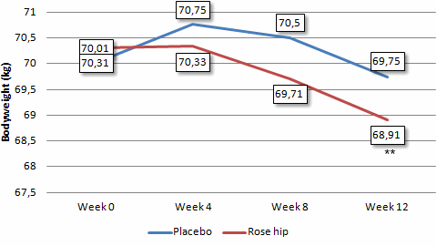 rosehipfatloss.gif