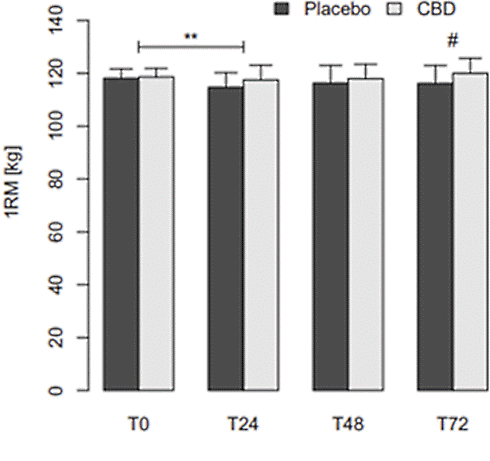 CBD oil accelerates muscle recovery after strenuous exercise
