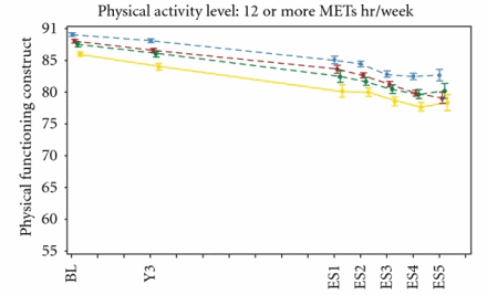 activitysittingtimephysicalfunction4.gif