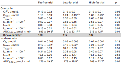 fat-quercetin-bioavailable-2.gif