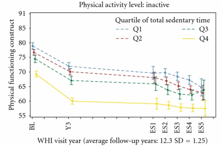 activitysittingtimephysicalfunction.gif
