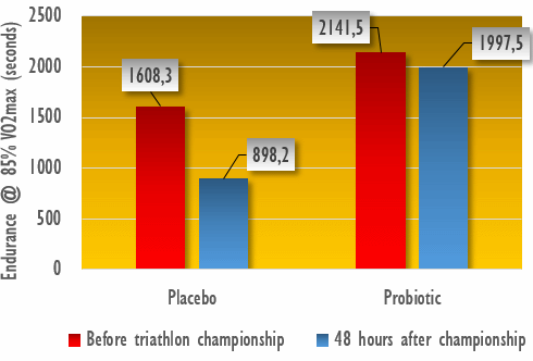 lactobacillus-plantarum-ps128-triathletes-4.gif
