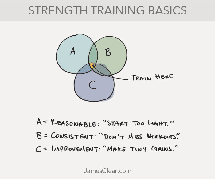 strength training: how to build muscle