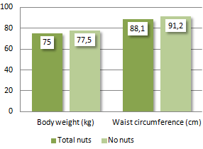 nutsconsumptionbodyweight2.gif