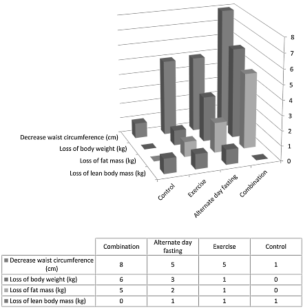 alternatedayfastingexerciseweightloss.gif