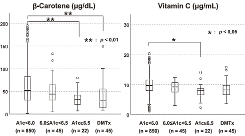 vitamin-c-beta-carotene-diabetes.gif