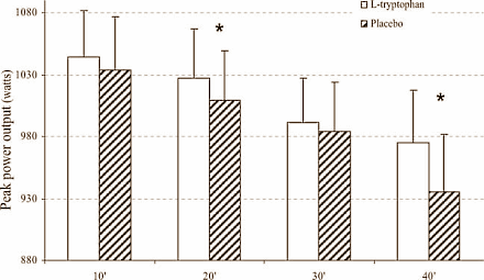 tryptophaninterval2.gif