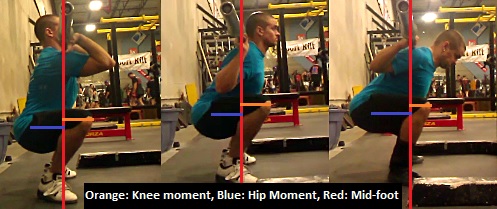 Note: I'm not very flexible otherwise the difference would be a bit greater between all three forms. Still, notice how as the back becomes more vertical, the knees are pushed further forward and knee moment is increased.