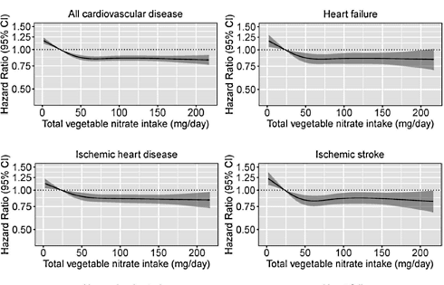 nitrates-vegetables-cardiovascular-disease.gif