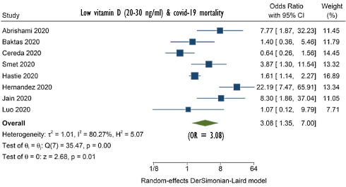 vitamin-d-covid-19-meta-study-akbar-2021-3.gif