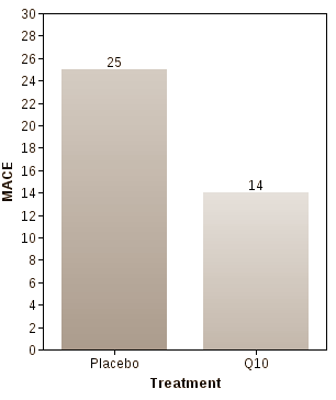 q10heartfailuresurvival2.gif