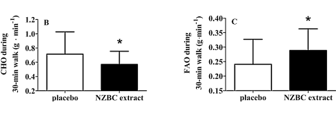 Blackcurrant extract increases fat oxidation during moderate-intensity exercise