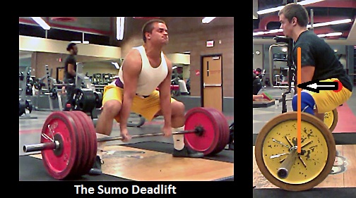 The white arrow represents the moment arm between the bar (orange line) and the hips (red dot).
