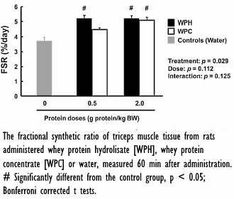fsr-whey-concentrate-whey-hydrolyzate-2.gif