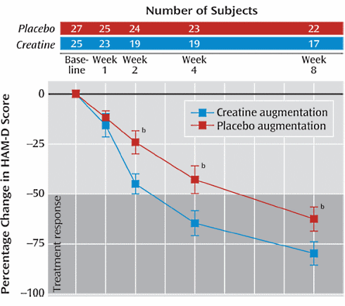 creatine-depression-ssri.gif