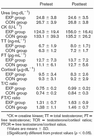 intervaltrainingfittermoretestosterone.gif