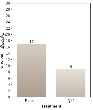 q10heartfailuresurvival.gif