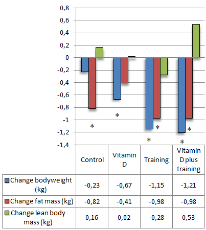 vitamindsupplementspluscircuittrainingbodycomposition.gif