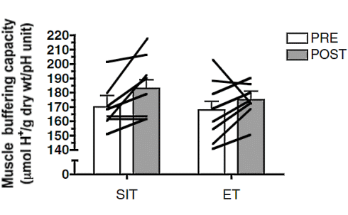 Little time, but still want to get fitter? Try interval training