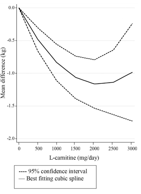 You should not exaggerate the weight loss effect of carnitine, but according to a meta-study that appeared in Clinical Nutrition Espen, the stuff <i>does</i> promote fat loss.