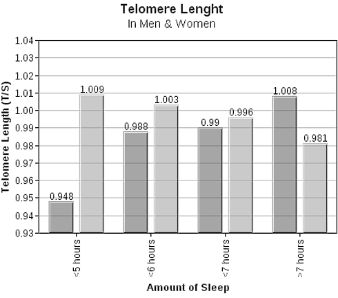 Sleep deprivation shortens men's lifespan