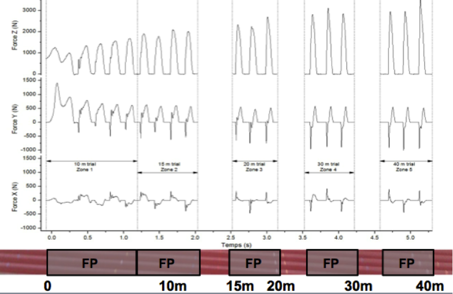 GRF traces over time and the corresponding positions of the force-plate system.