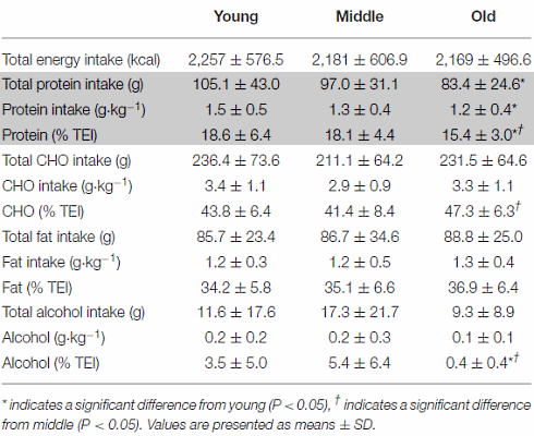 aging-population-protein-intake.gif