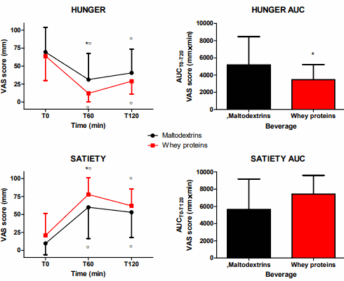 whey-hunger-satiety.gif