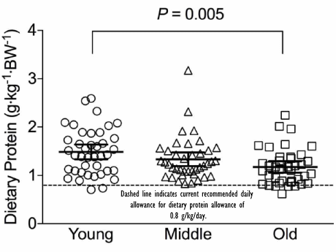aging-population-protein-intake-2.gif