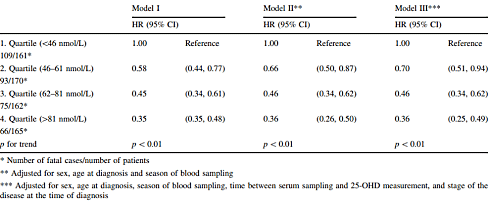 High vitamin D level multiplies survival chances of cancer patients