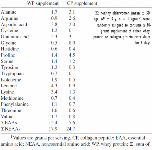 whey-versus-collagen-supplementation-resistance-training-0.gif
