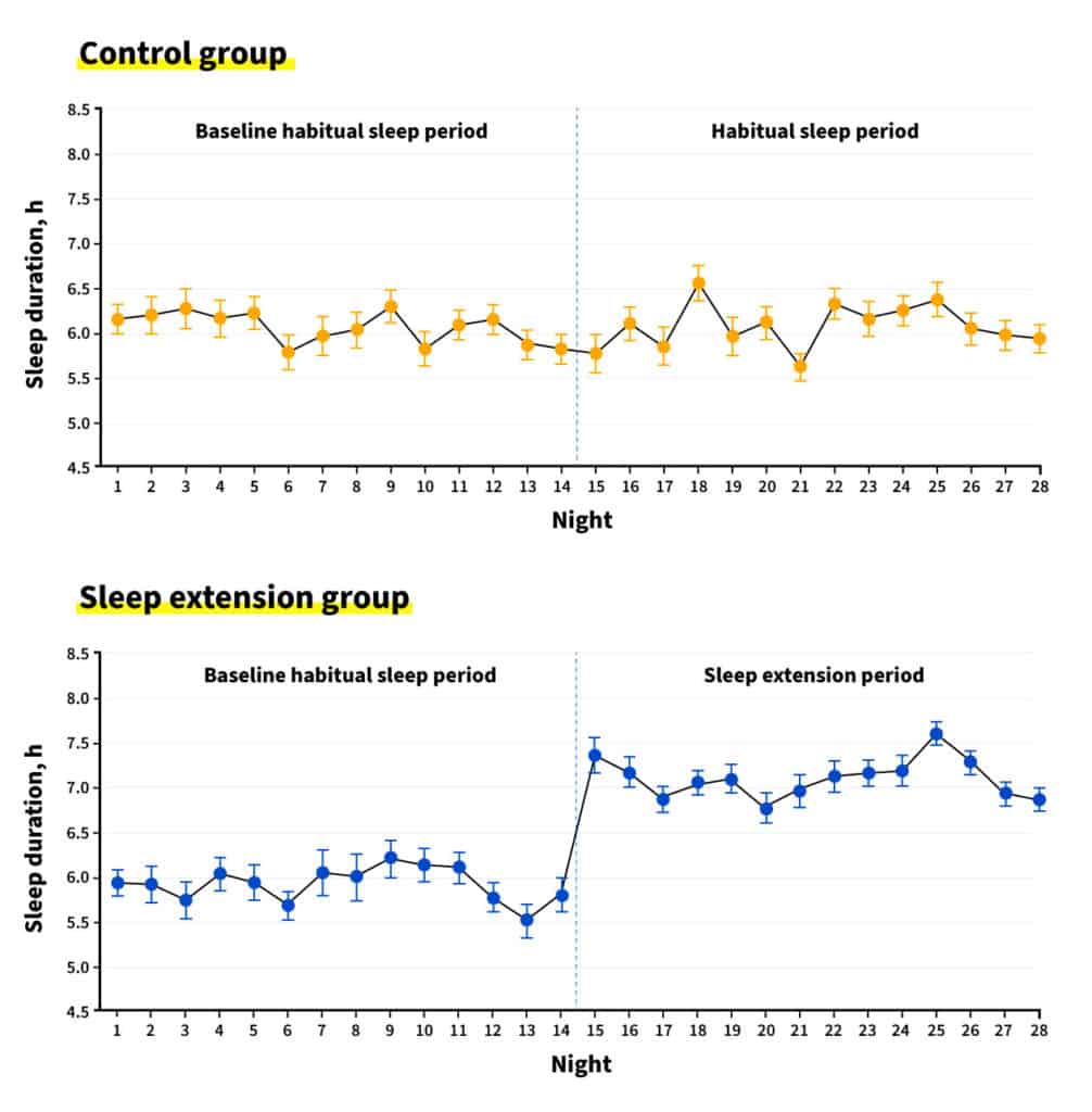 vitamin-24-sleep-extension-graph-1006x1024.jpg