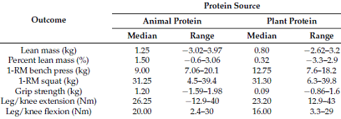 animal-protein-versus-plant-protein-meta-study.gif