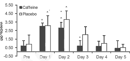 caffeinedelayedonsetmusclesoreness2.gif