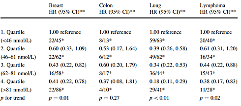 High vitamin D level multiplies survival chances of cancer patients