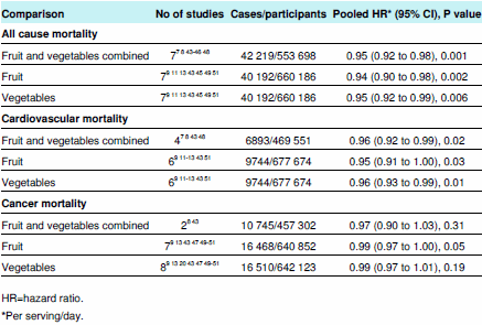 Optimal fruit and veg intake is a pound a day, says meta-study