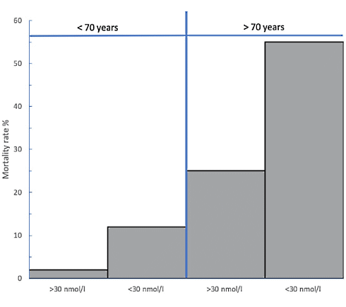 Vitamin D reduces risk of death from covid | Research among unvaccinated covid patients