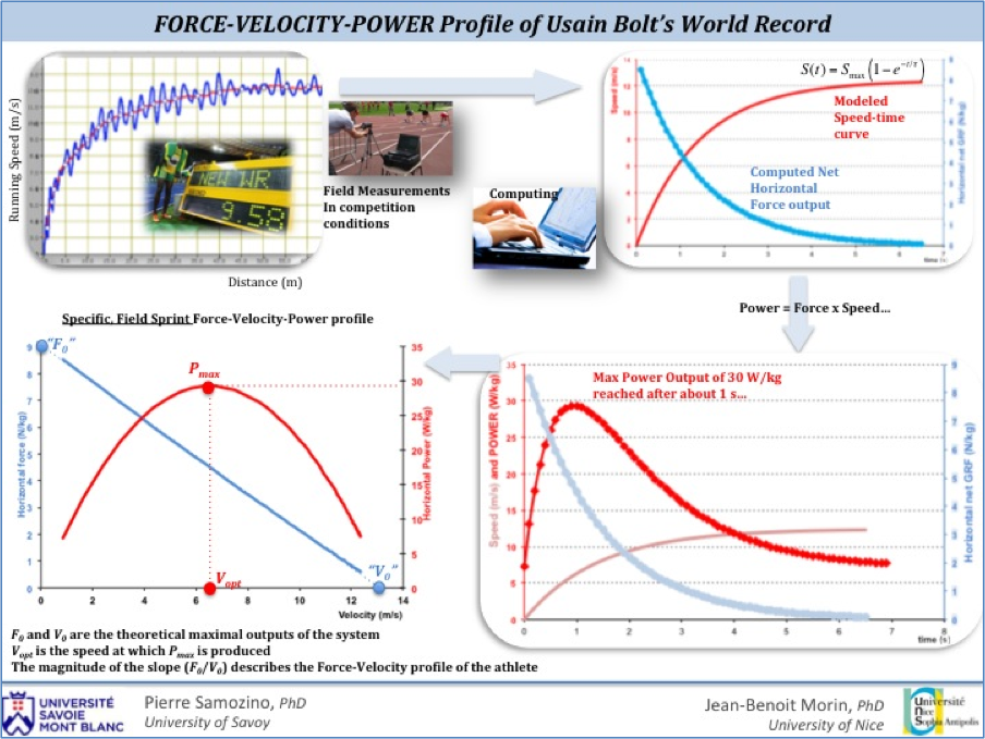 Force-Velocity (FV) Profile of Usain Bolt's World Record Performance