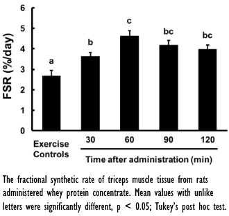 fsr-whey-concentrate-whey-hydrolyzate.gif