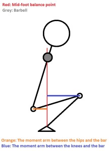 Note the length of the moment arm between the knees and the bar and the length of the moment arm between the hips and the bar.