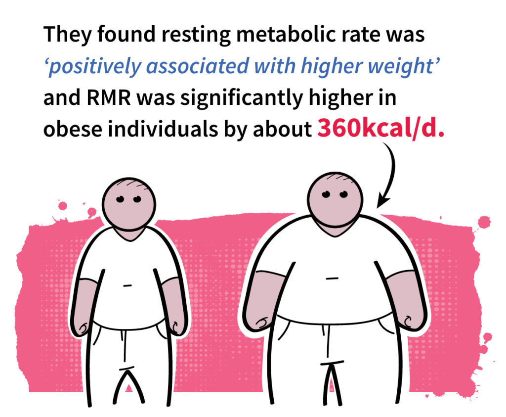 obese-higher-rmr-1024x843.jpg
