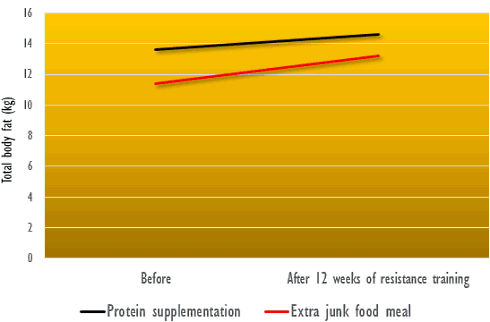 strength-training-junkfood-resting-metabolic-rate-4.gif