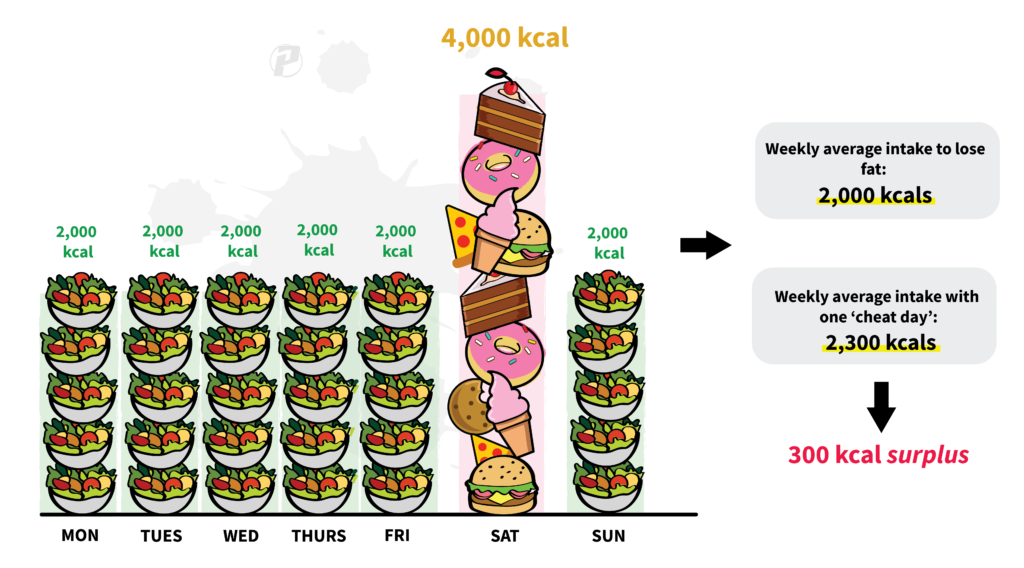 cheat-day-weekly-surplus-03-1024x568.png