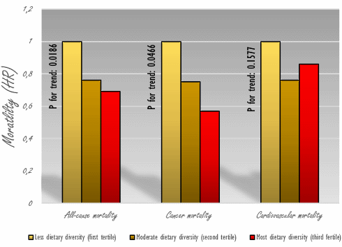 dietary-diversity-longevity.gif